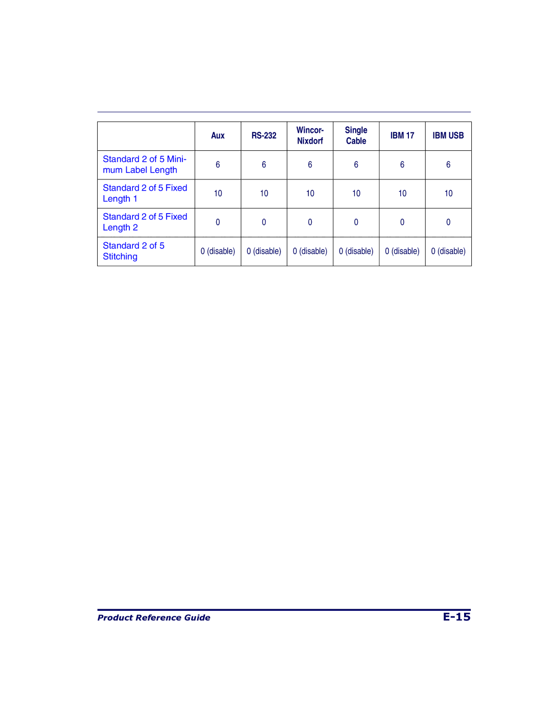 Datalogic Scanning 9500, 9504 manual Standard 2 of 5 Mini Mum Label Length Standard 2 of 5 Fixed 