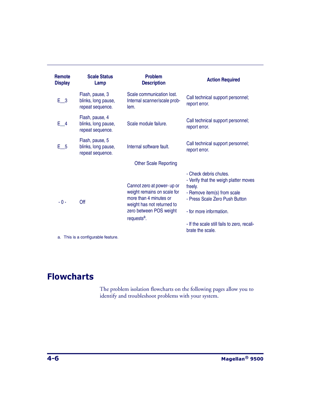 Datalogic Scanning 9504, 9500 manual Flowcharts, Lamp Description 