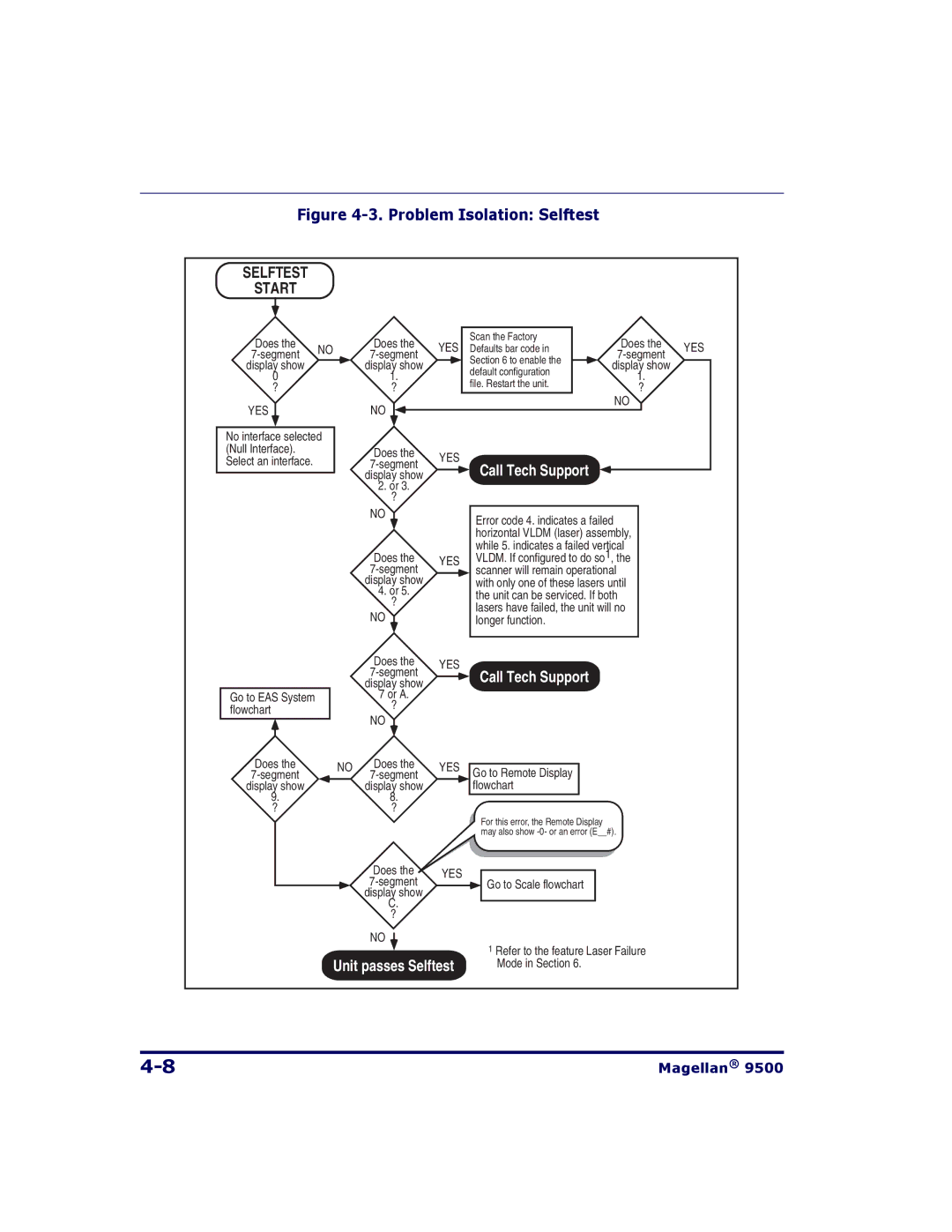Datalogic Scanning 9504, 9500 manual Problem Isolation Selftest 