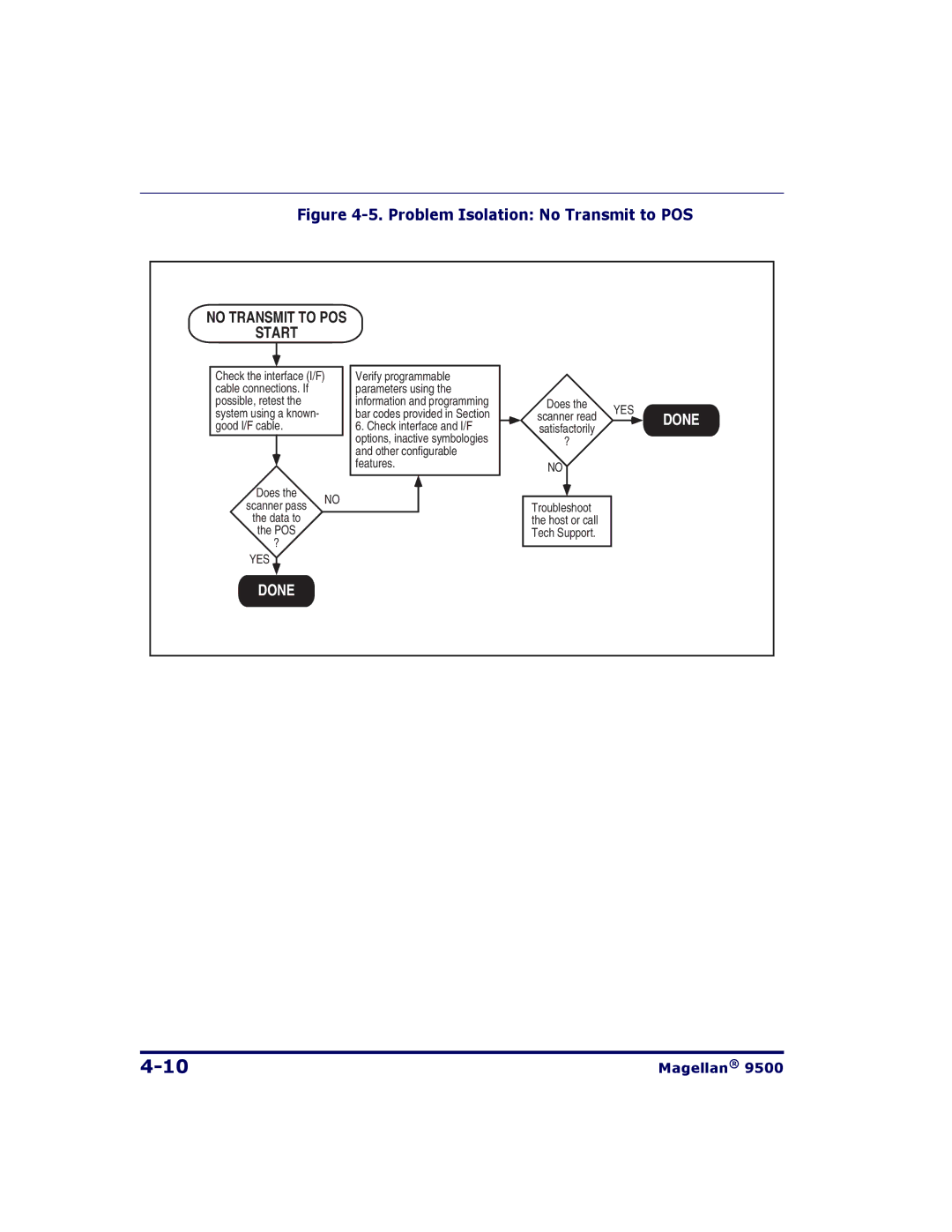 Datalogic Scanning 9504, 9500 manual Problem Isolation No Transmit to POS 