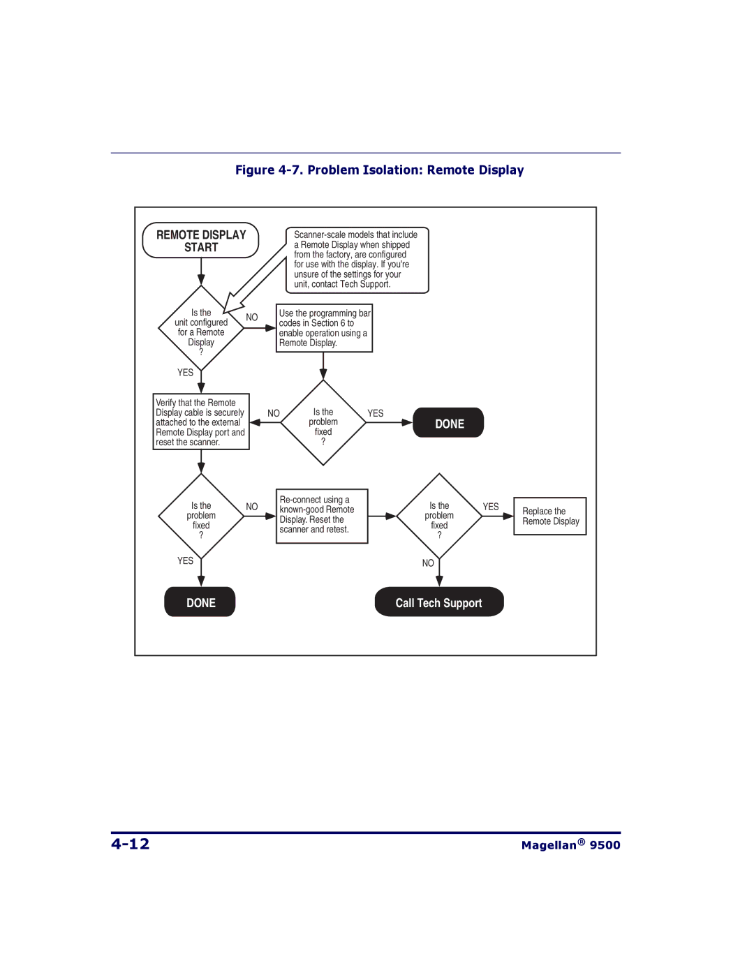 Datalogic Scanning 9504, 9500 manual Problem Isolation Remote Display 