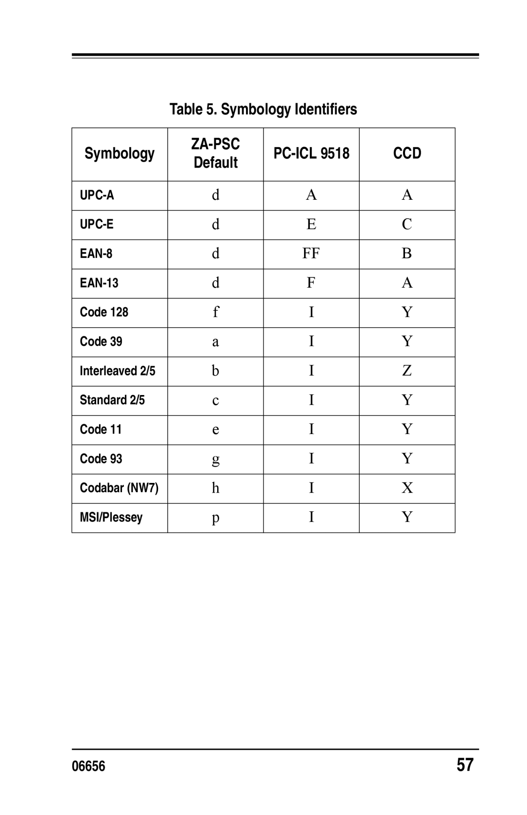 Datalogic Scanning DS1100 SH2347, DS2200 SH2348 manual Symbology Identifiers, EAN-13 Code, Standard 2/5 Code, MSI/Plessey 