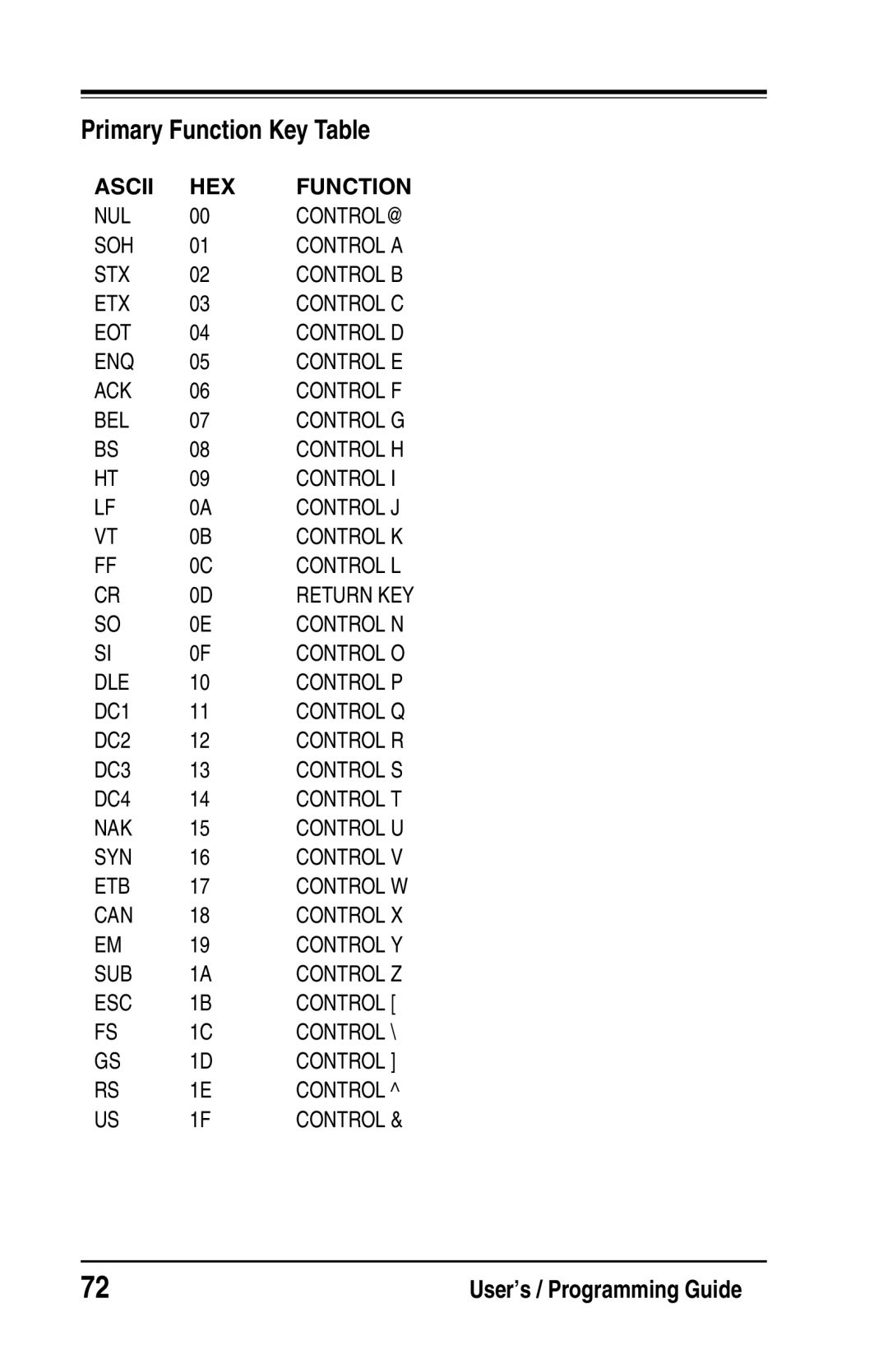 Datalogic Scanning DS2200 SH2348, DS1100 SH2347 manual Primary Function Key Table, Ascii HEX Function 