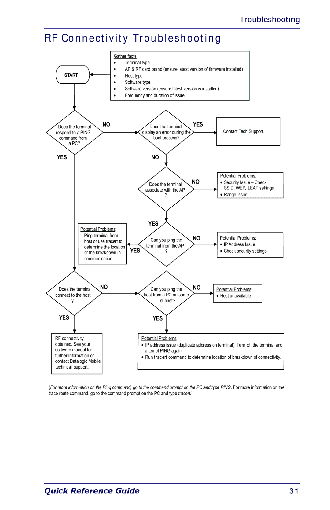 Datalogic Scanning Industrial PDA manual RF Connectivity Troubleshooting, Start 