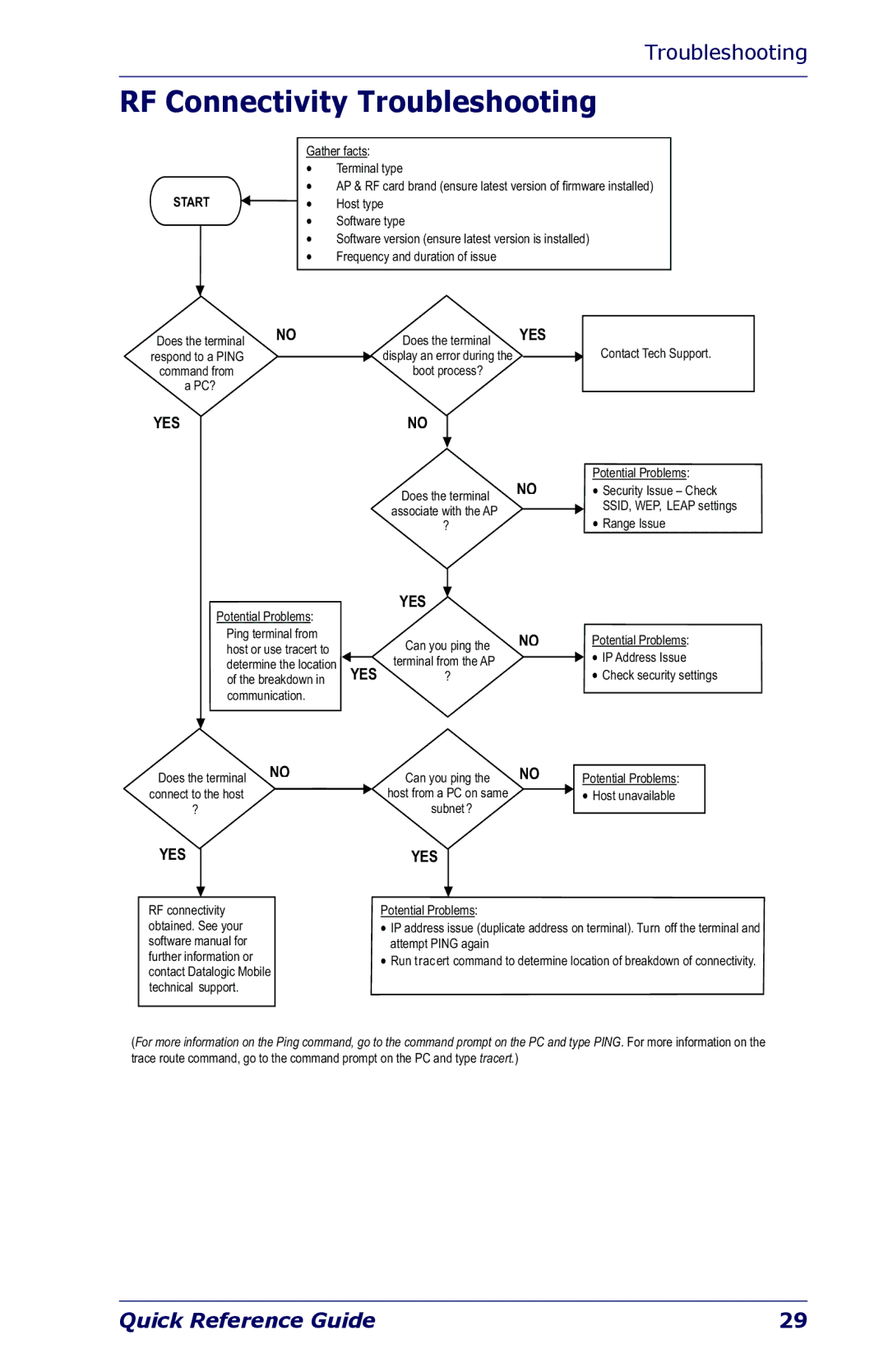 Datalogic Scanning NWGQ7 2Z78 manual RF Connectivity Troubleshooting, Start 