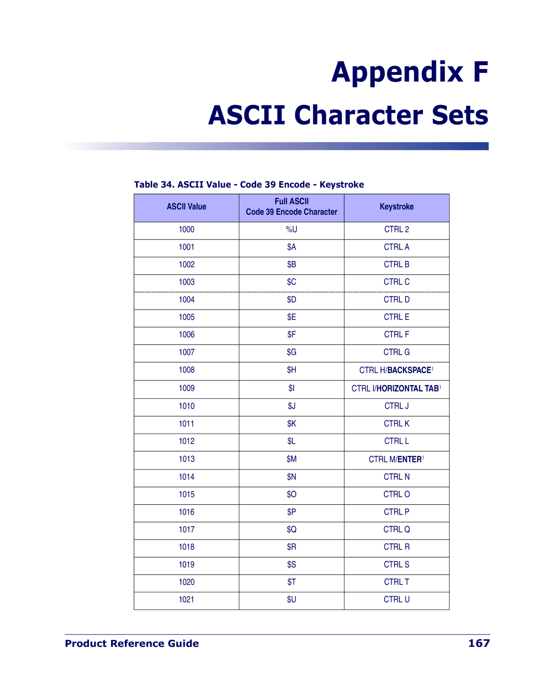 Datalogic Scanning QD 2300 manual Ascii Character Sets, 167, Ascii Value Code 39 Encode Keystroke 