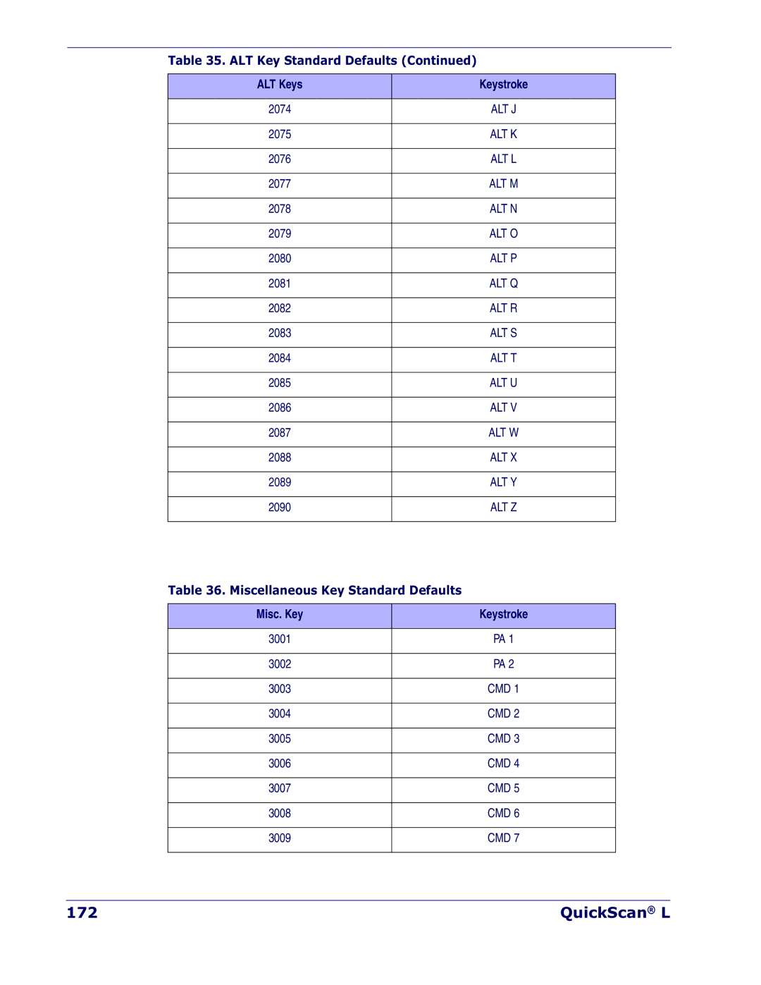 Datalogic Scanning QD 2300 manual QuickScan L, Miscellaneous Key Standard Defaults, Misc. Key Keystroke 