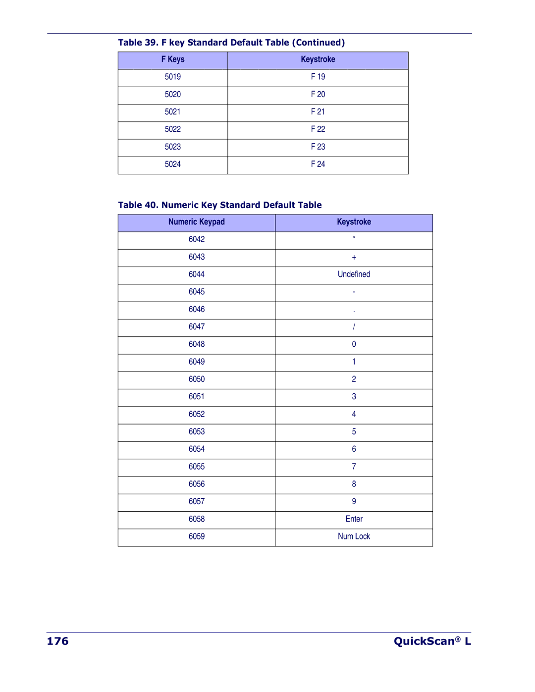 Datalogic Scanning QD 2300 manual QuickScan L, Numeric Key Standard Default Table 