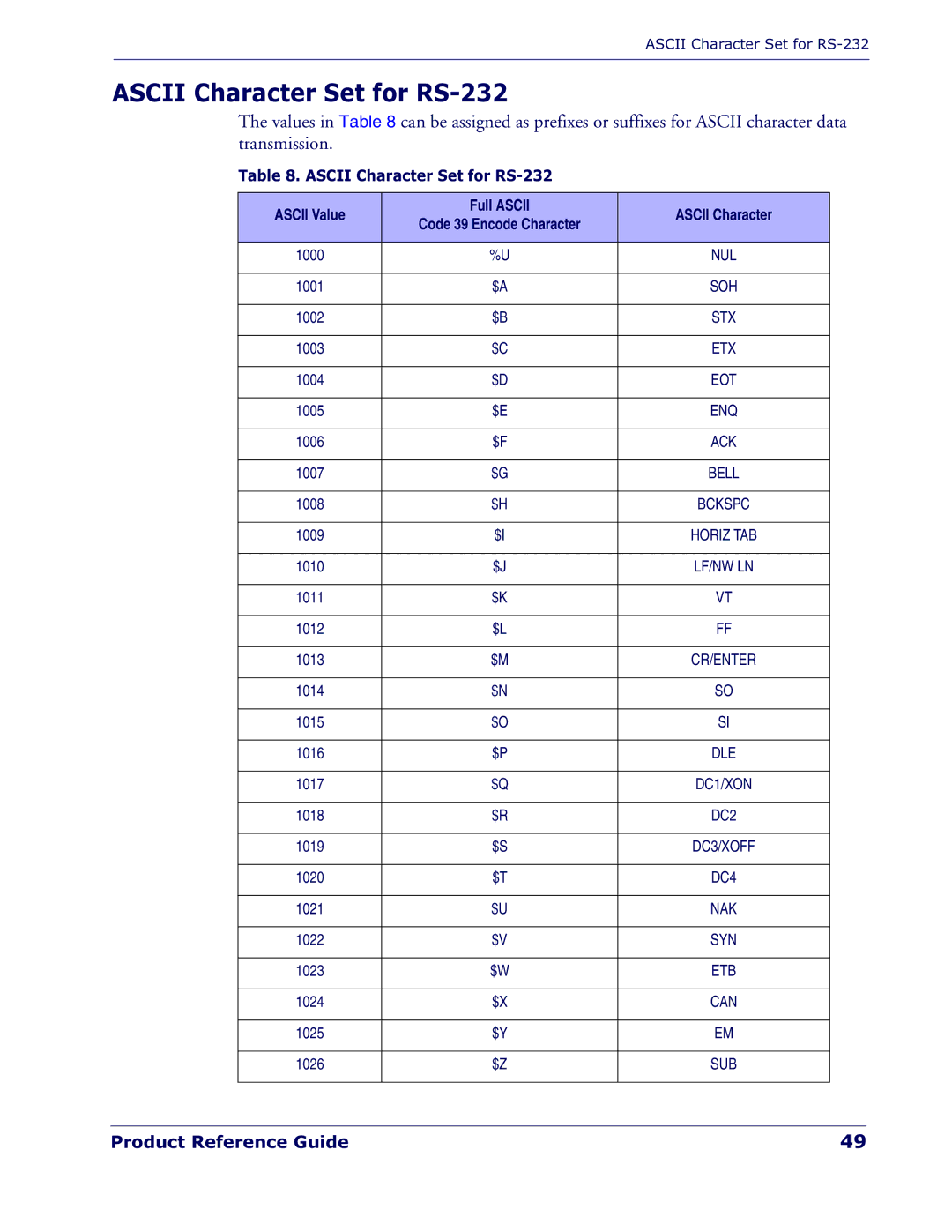 Datalogic Scanning QD 2300 manual Ascii Character Set for RS-232, Ascii Value Full Ascii Ascii Character 