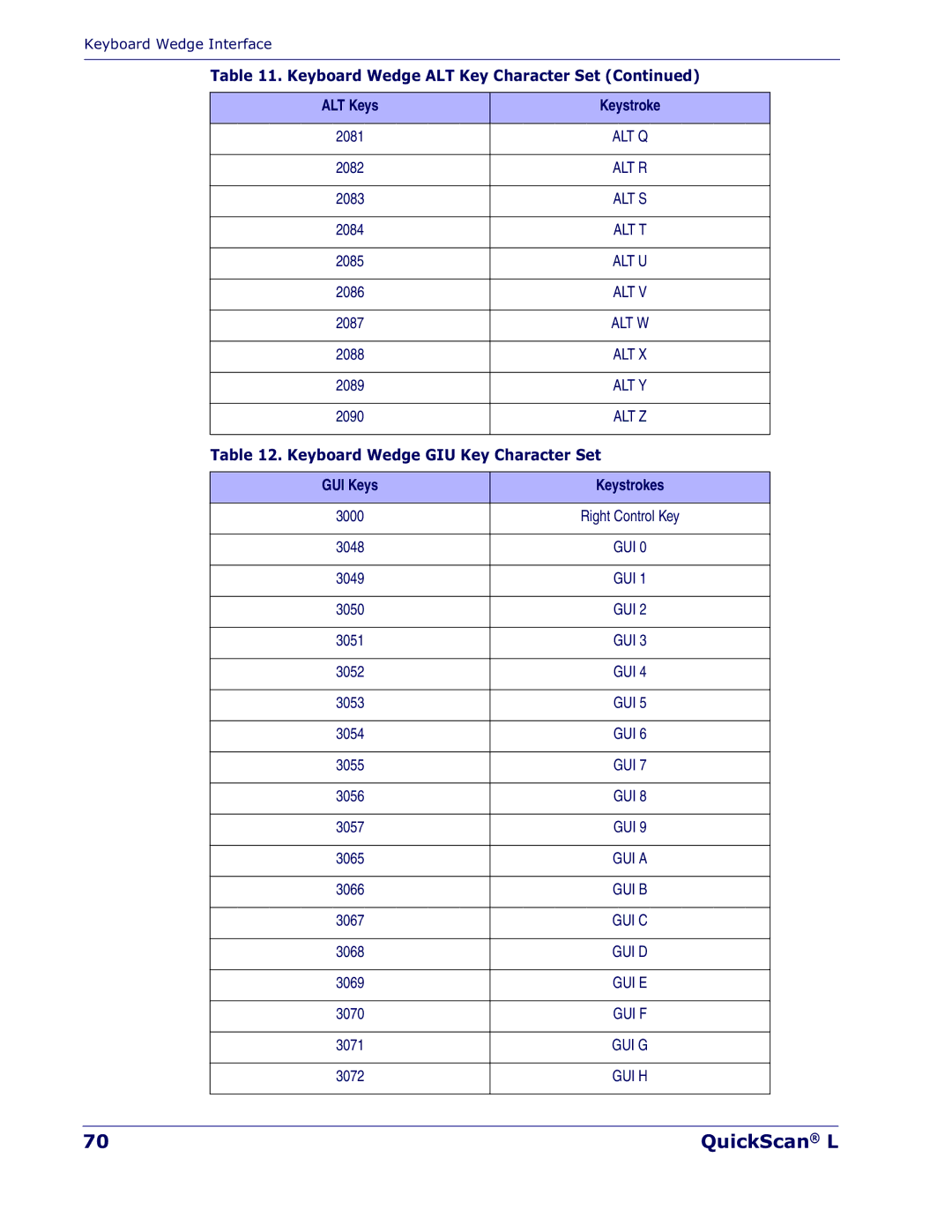 Datalogic Scanning QD 2300 manual ALT Keys Keystroke, Keyboard Wedge GIU Key Character Set 