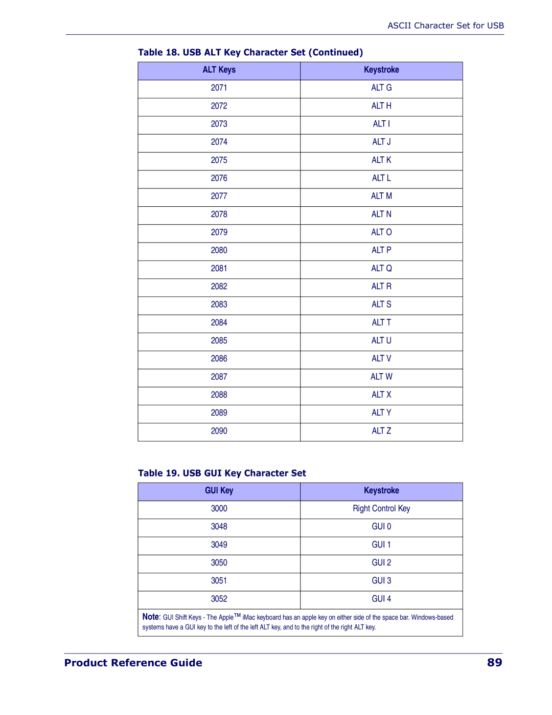 Datalogic Scanning QD 2300 manual USB GUI Key Character Set 