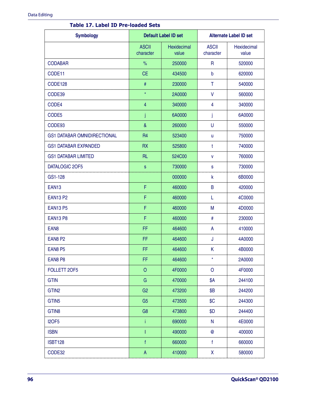 Datalogic Scanning QD2100 manual Label ID Pre-loaded Sets, GS1-128, EAN13 P2, EAN13 P5, EAN13 P8 