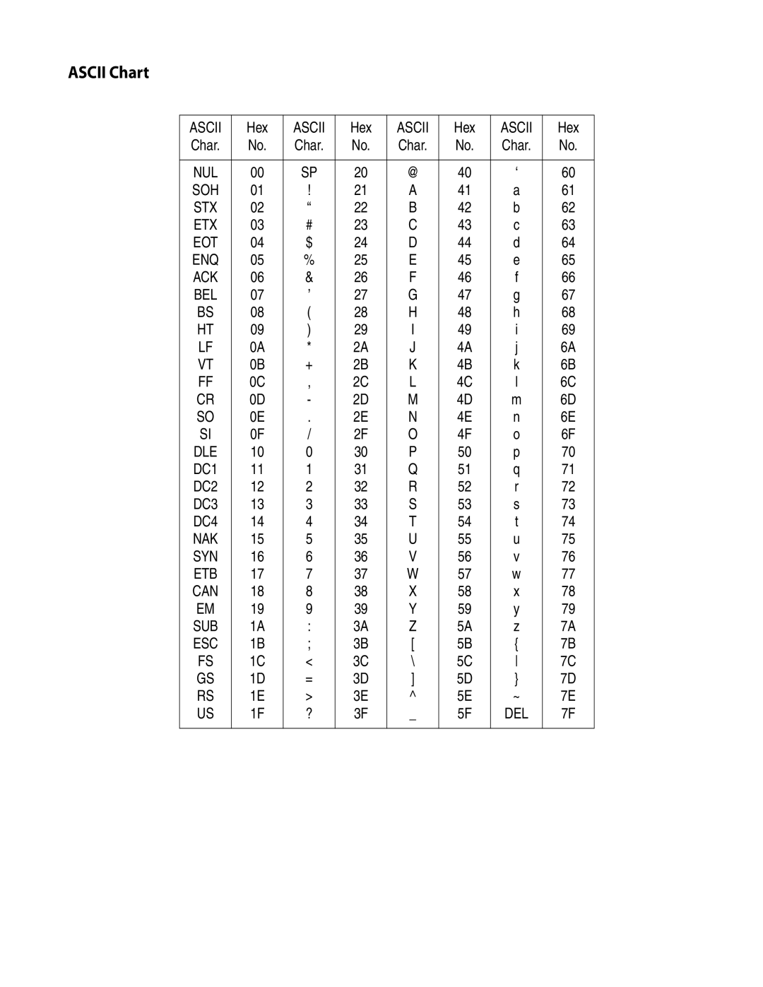 Datalogic Scanning QD2100 manual Ascii Chart 