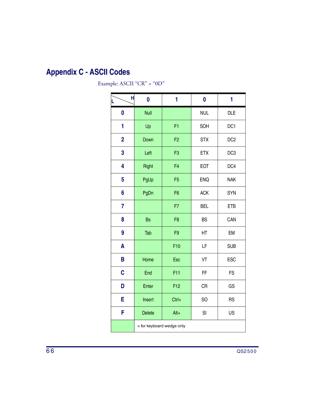 Datalogic Scanning QS2500 manual Appendix C Ascii Codes 