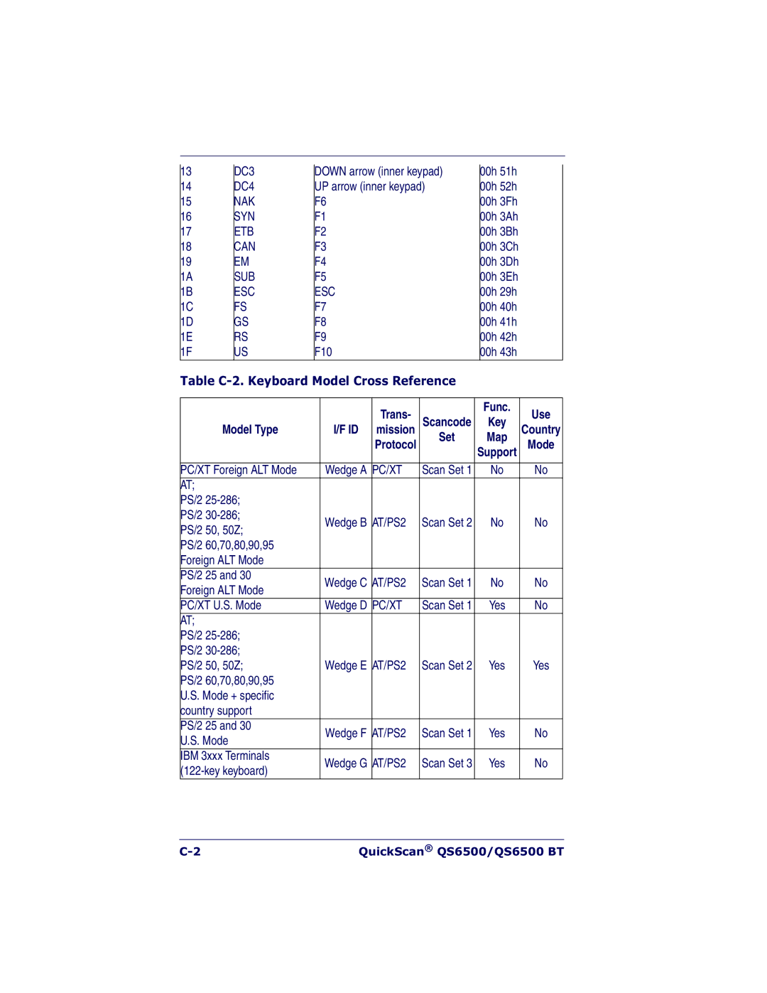 Datalogic Scanning QS6500BT manual Trans Func Use, Model Type 