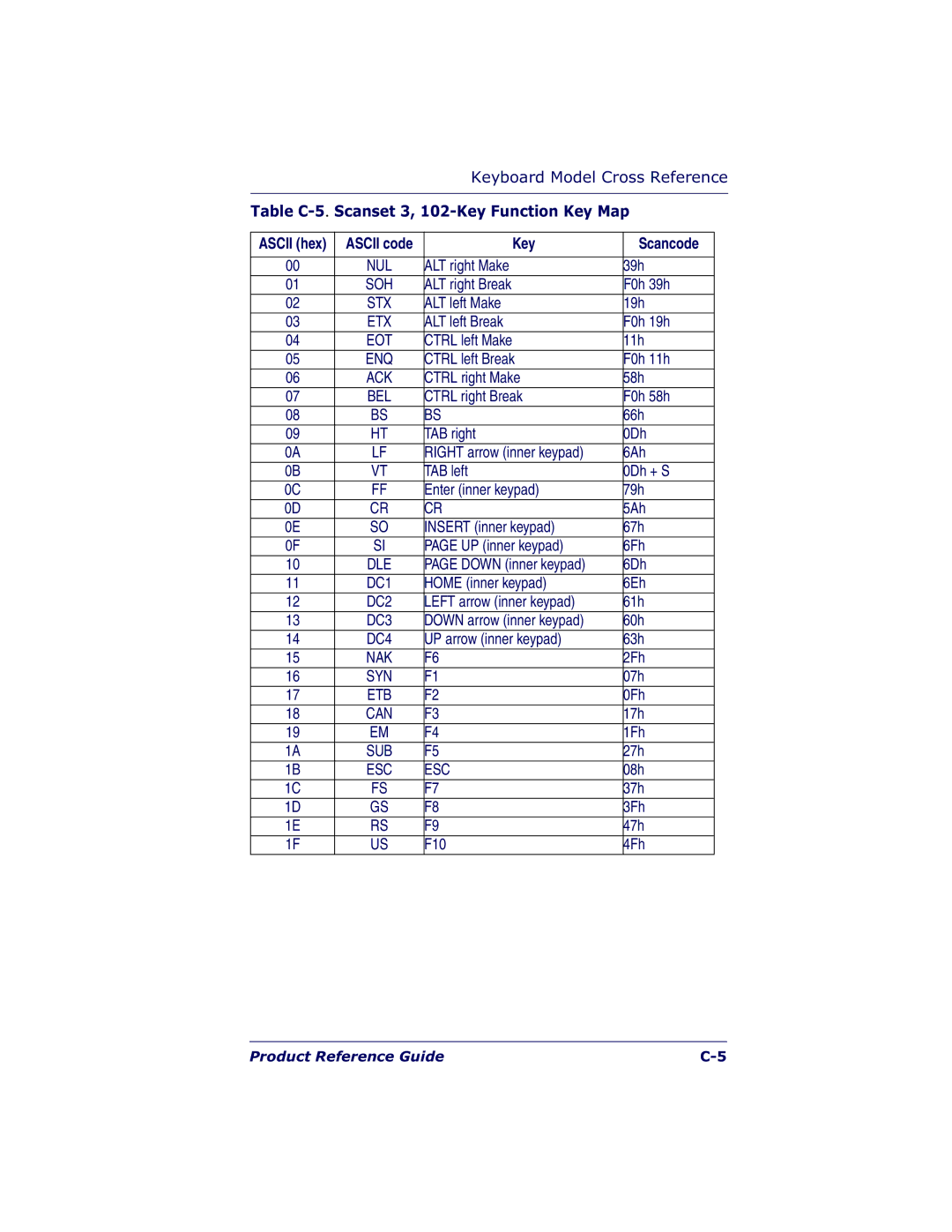 Datalogic Scanning QS6500BT manual Table C-5.Scanset 3, 102-Key Function Key Map, Key Scancode 