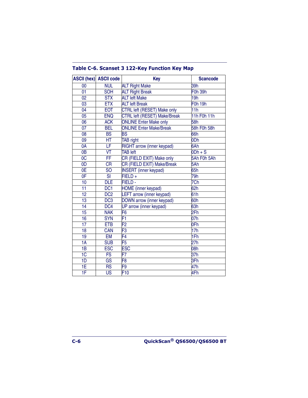 Datalogic Scanning QS6500BT manual Table C-6. Scanset 3 122-Key Function Key Map 