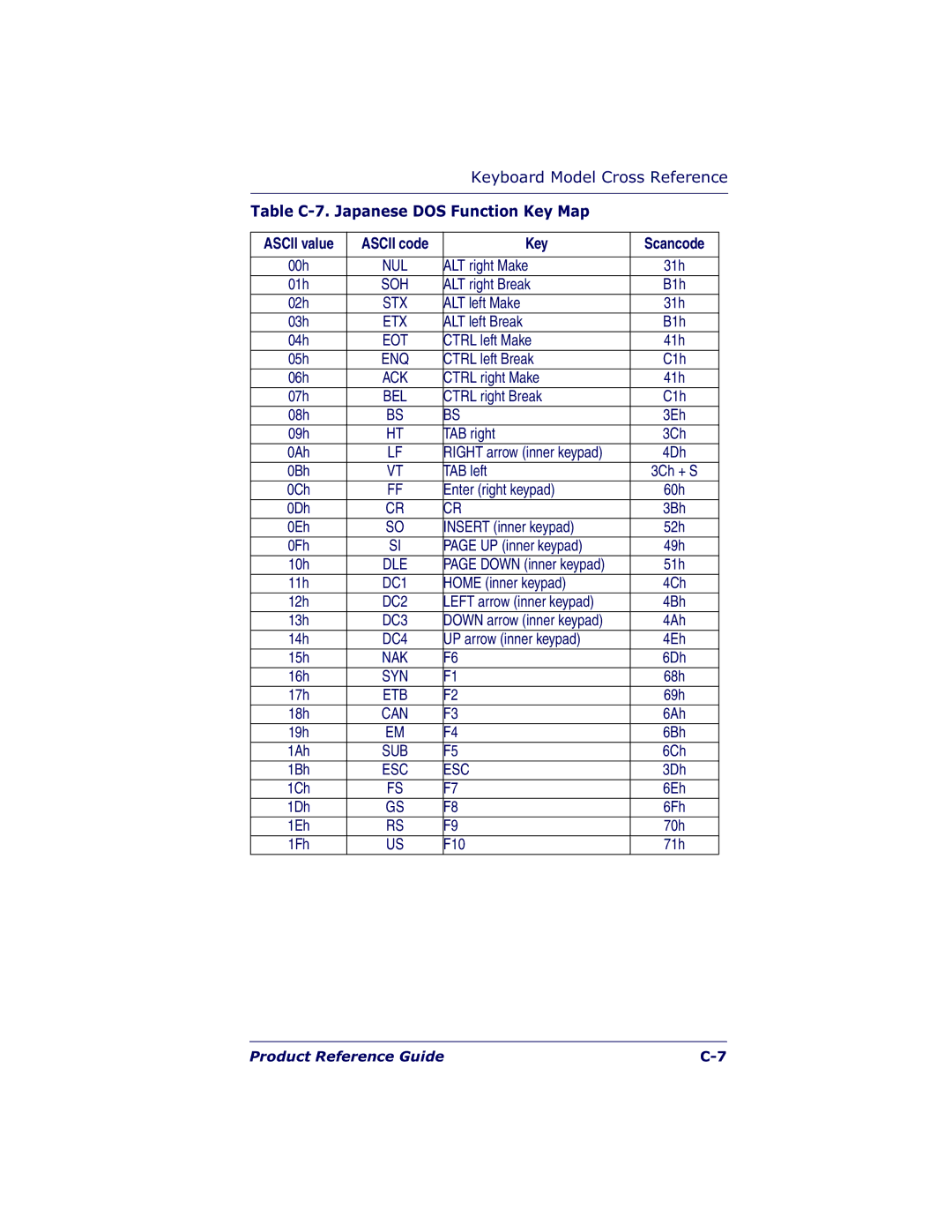 Datalogic Scanning QS6500BT manual Table C-7. Japanese DOS Function Key Map, Ascii code Key Scancode 