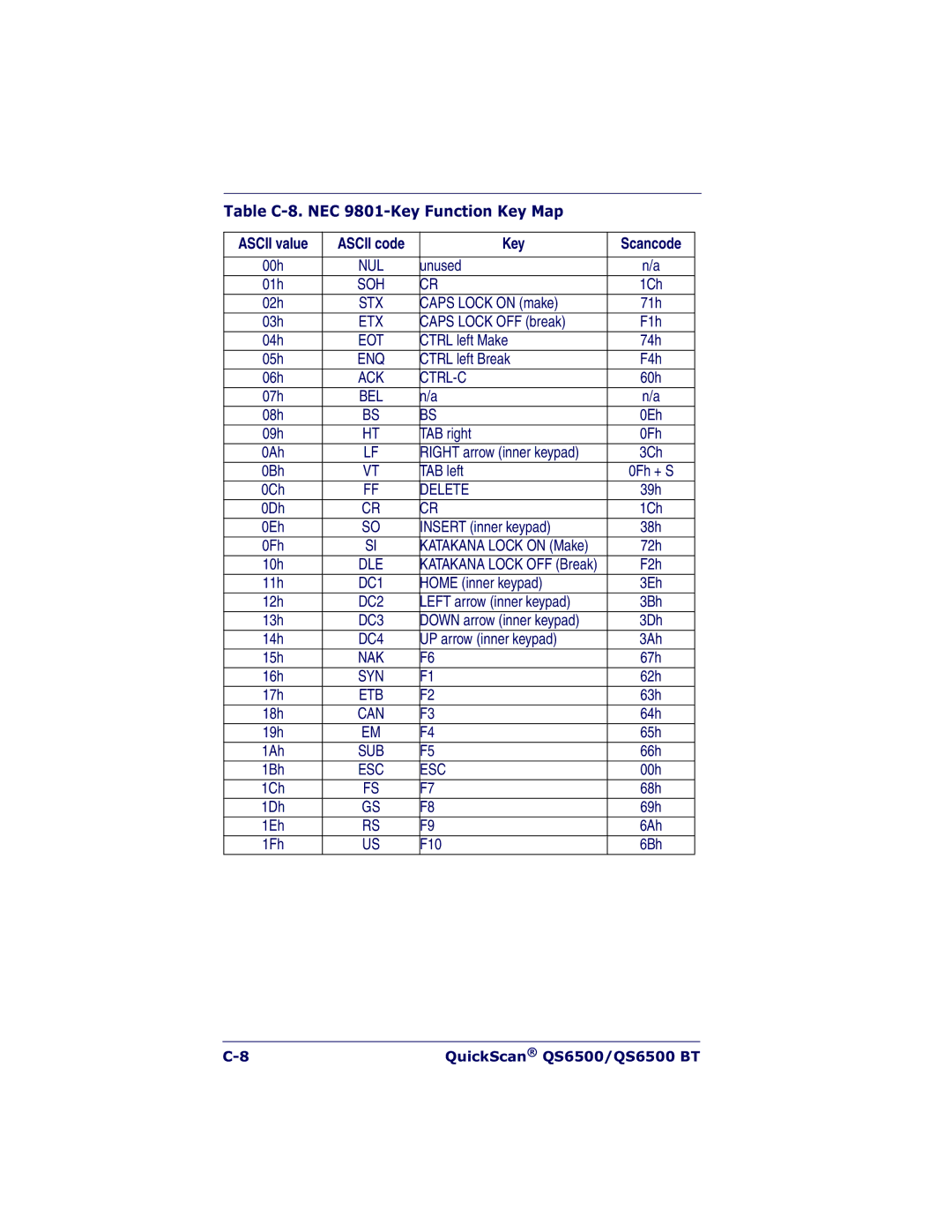 Datalogic Scanning QS6500BT manual Table C-8. NEC 9801-Key Function Key Map 