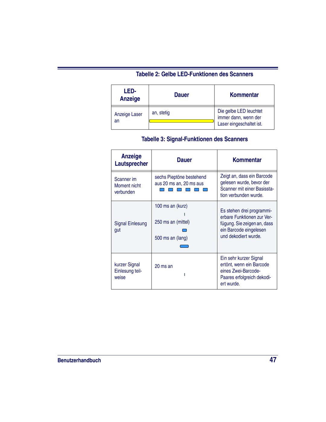 Datalogic Scanning HD, SR, LR Tabelle 2 Gelbe LED-Funktionen des Scanners, Dauer Kommentar Anzeige, Anzeige Dauer Kommentar 