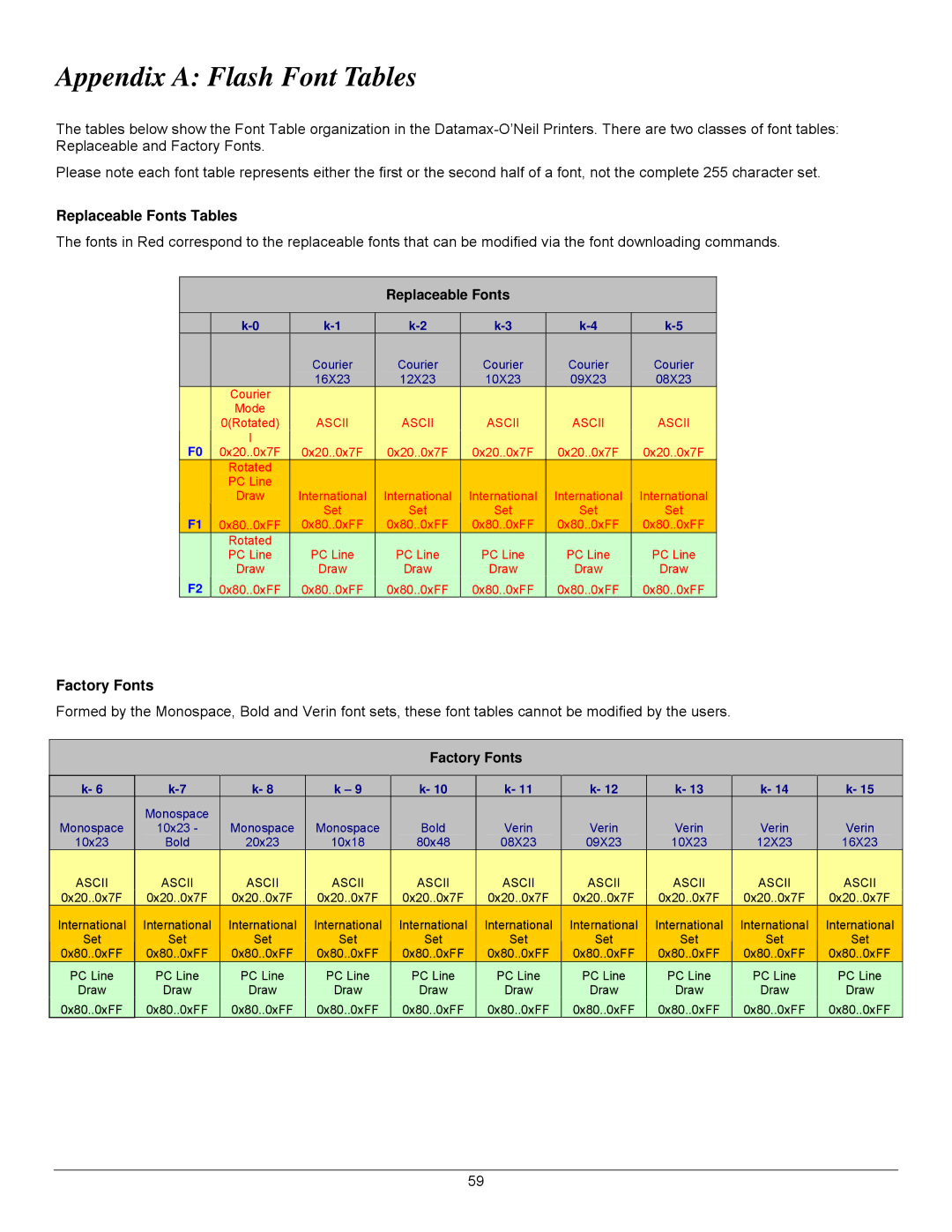 Datamax 7A300007 Rev. 2 manual Appendix a Flash Font Tables, Replaceable Fonts Tables, Factory Fonts 