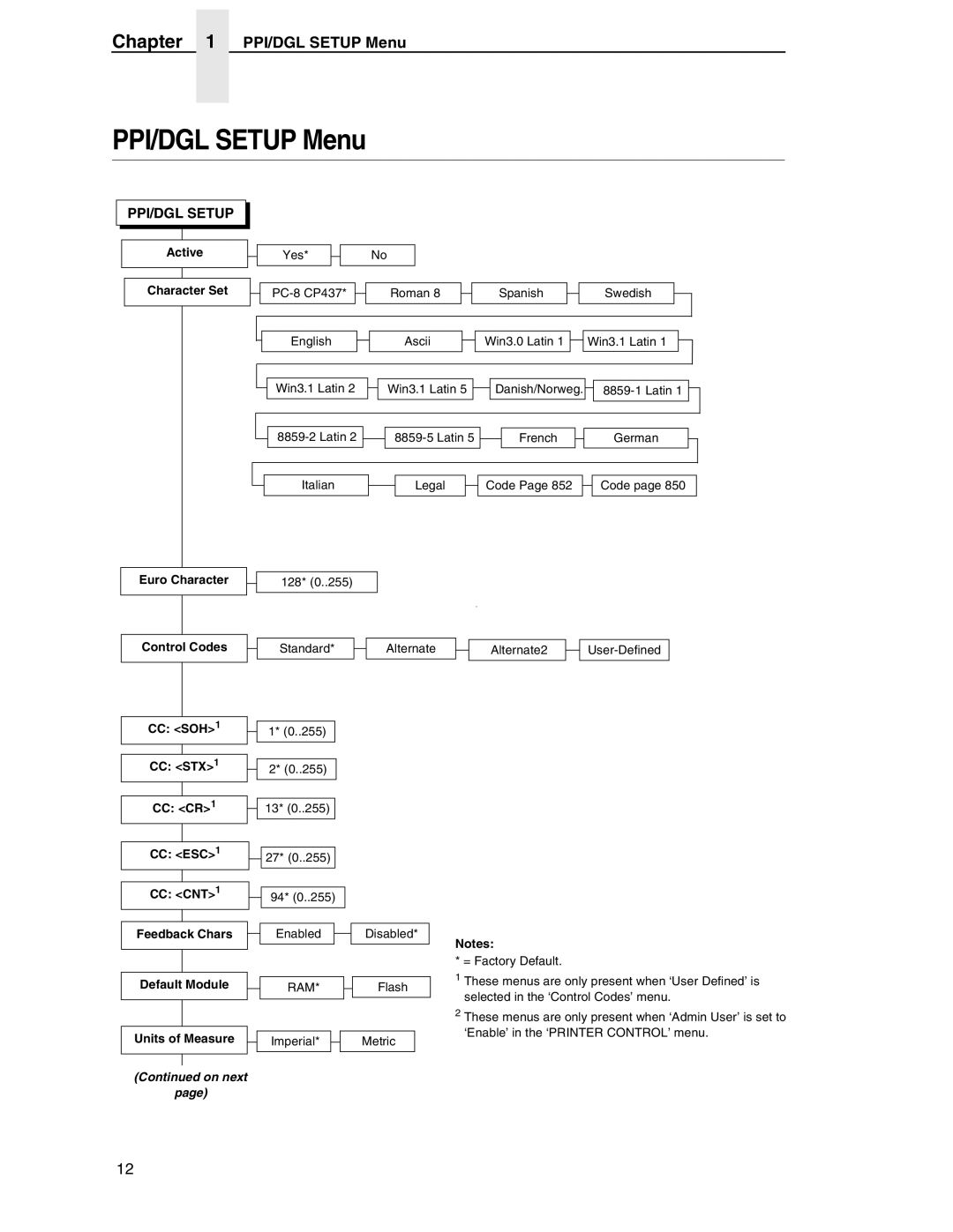 Datamax manual PPI/DGL Setup Menu 