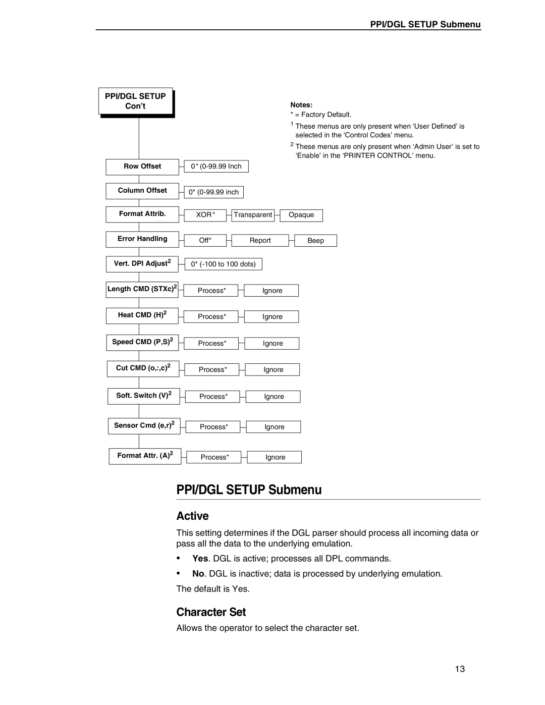 Datamax manual Active, Character Set, PPI/DGL Setup Submenu 