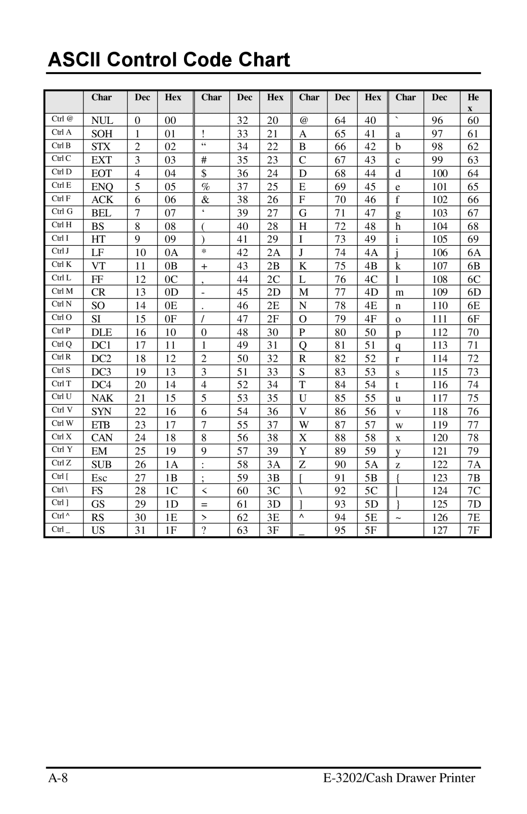 Datamax E-3202 manual Ascii Control Code Chart 