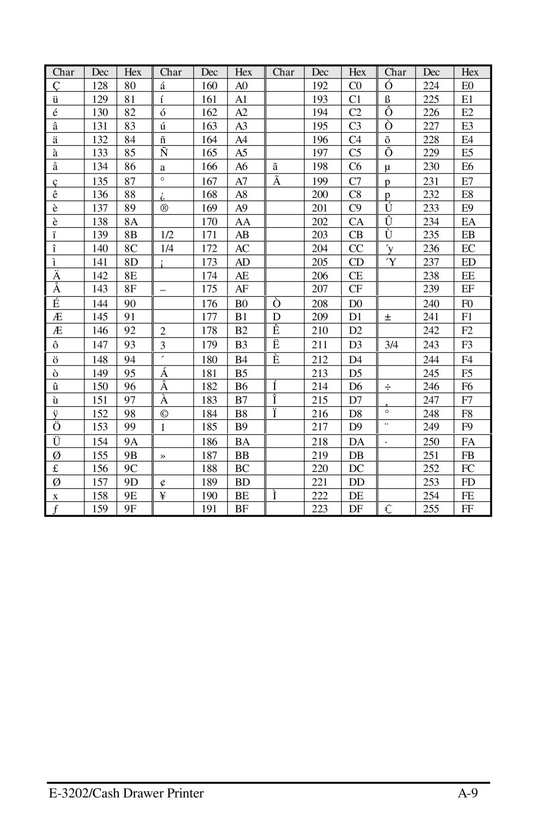 Datamax E-3202 manual Char Dec Hex 