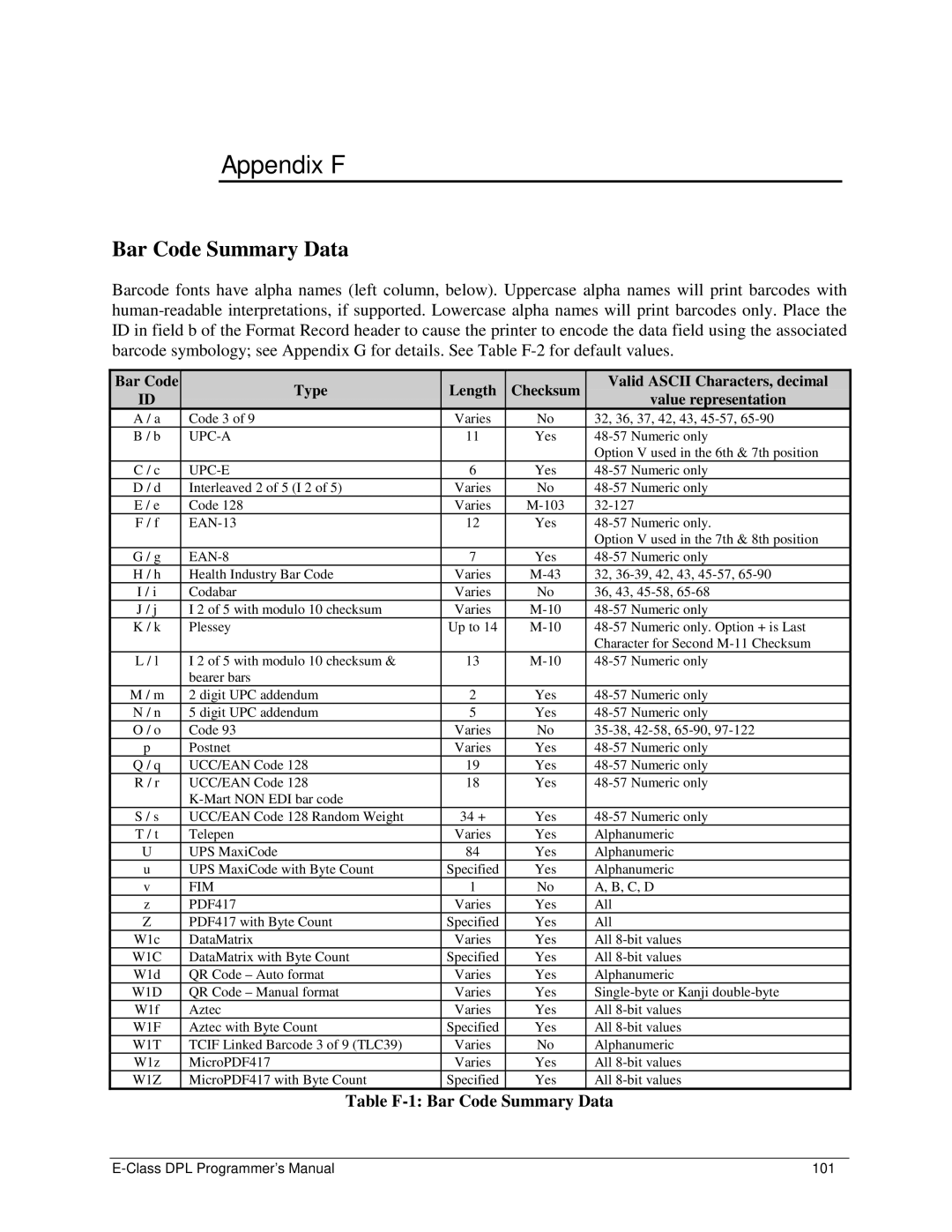 Datamax E4203 manual Appendix F, Table F-1 Bar Code Summary Data 