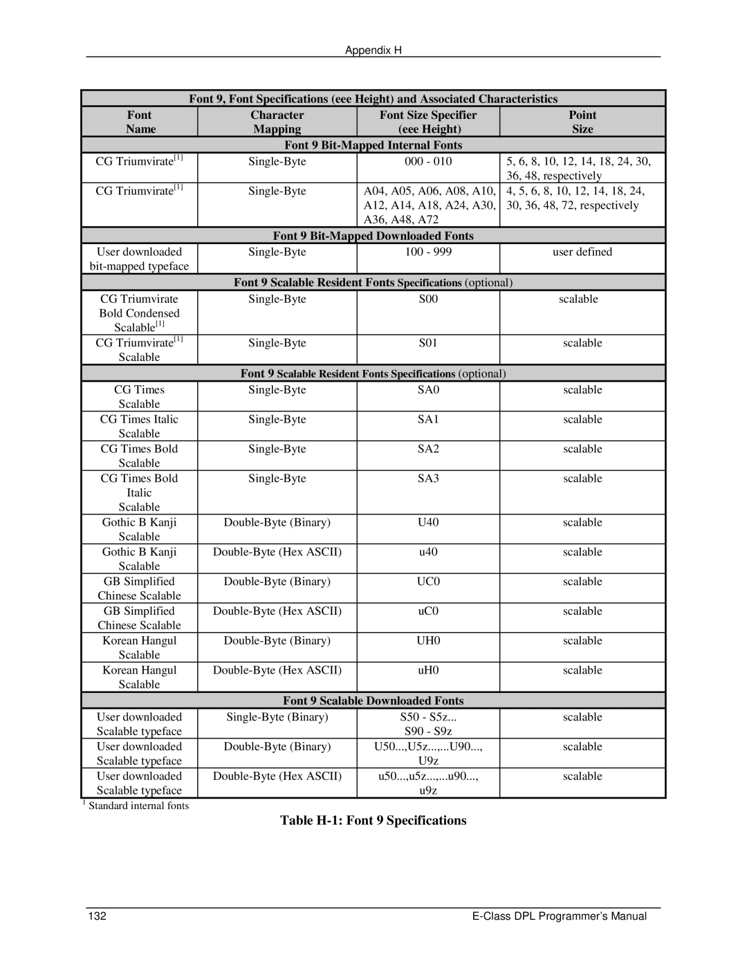 Datamax E4203 manual Table H-1 Font 9 Specifications, Font 9 Scalable Resident Fonts Specifications optional 