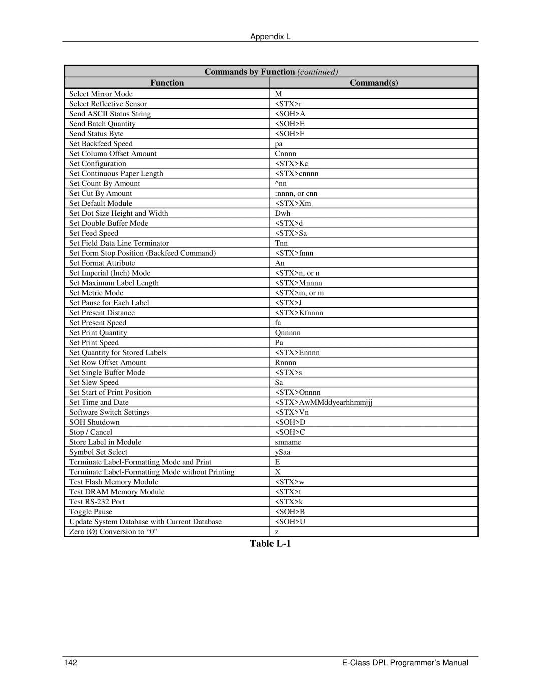 Datamax E4203 manual Appendix L 