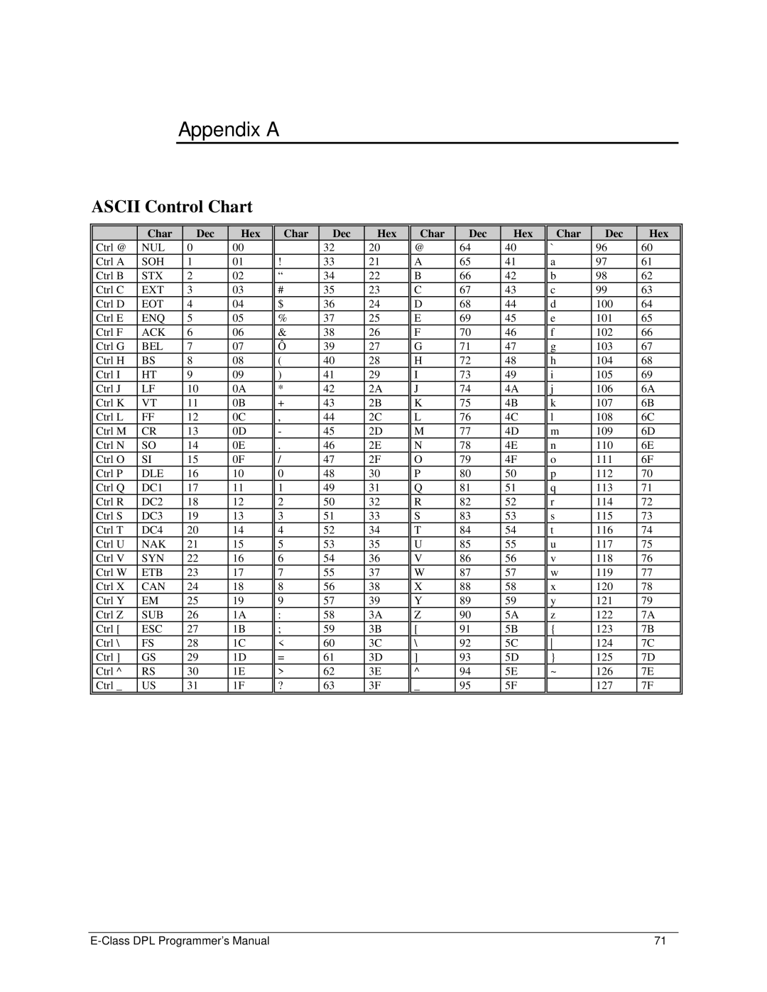 Datamax E4203 manual Appendix a, Ascii Control Chart 