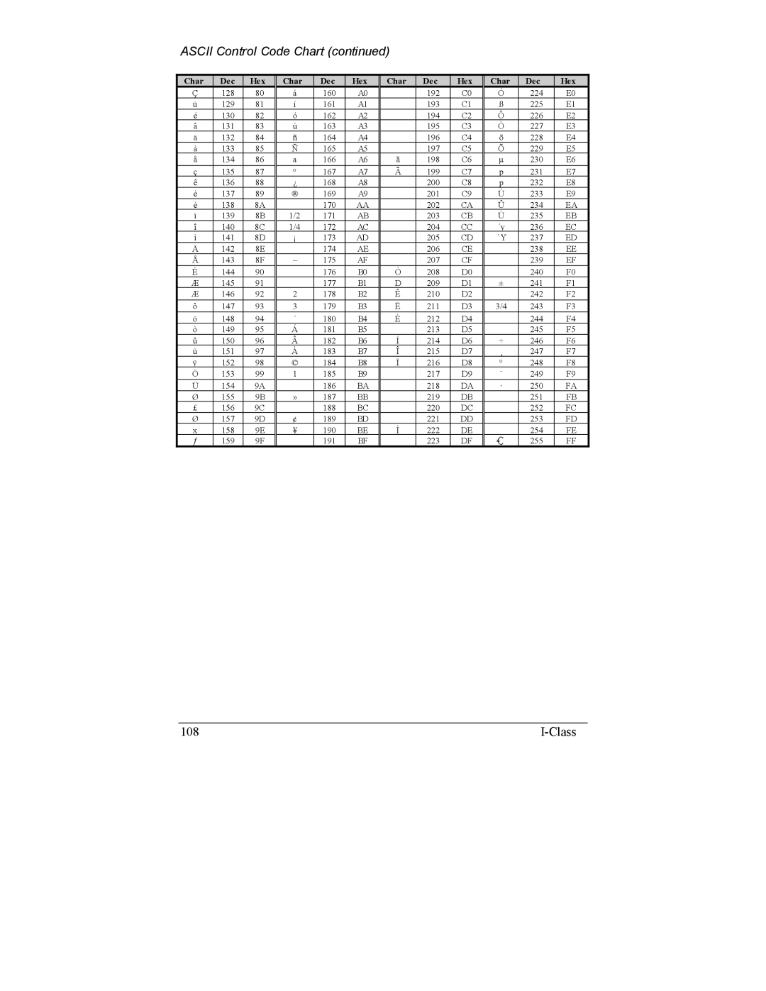 Datamax I-4206, I-4208 manual Ascii Control Code Chart 