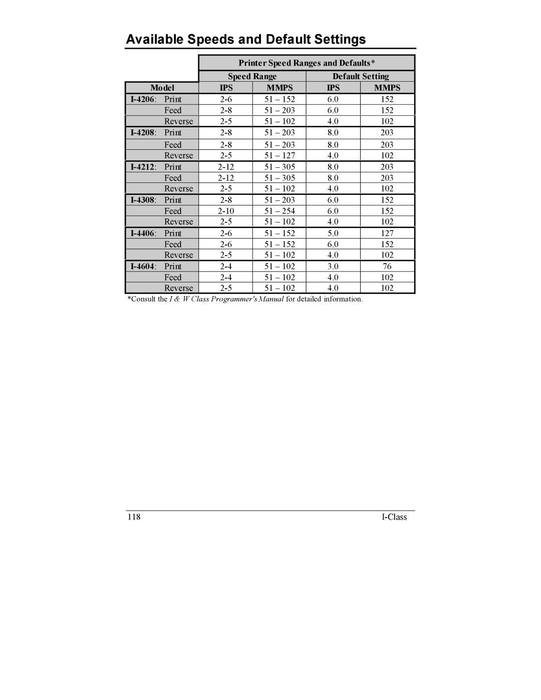 Datamax I-4206 Available Speeds and Default Settings, Printer Speed Ranges and Defaults, Speed Range Default Setting Model 