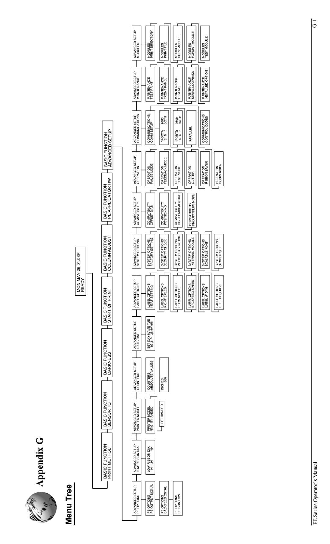 Datamax PE manual Appendix G, Menu Tree 