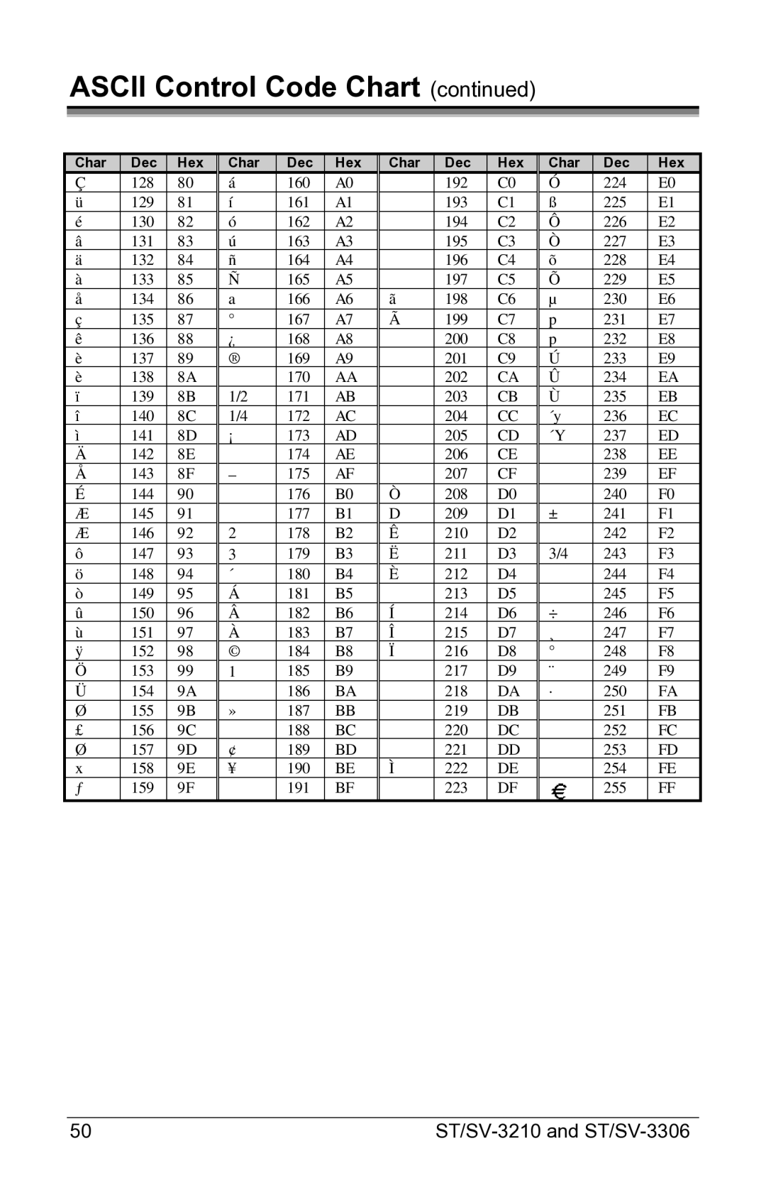 Datamax SV-3306, ST-3210, ST-3306, SV-3210 manual Ascii Control Code Chart 