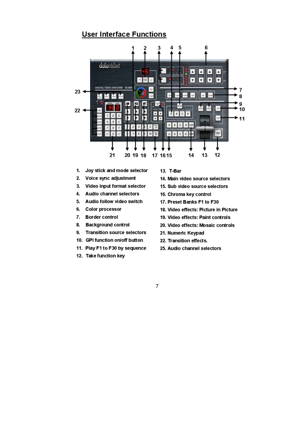 Datavideo RMC-120 user manual User Interface Functions, 20 19 17 16 