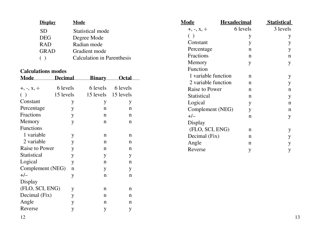 Datexx 6518206 owner manual Calculations modes Mode Decimal Binary Octal, Mode Hexadecimal Statistical 