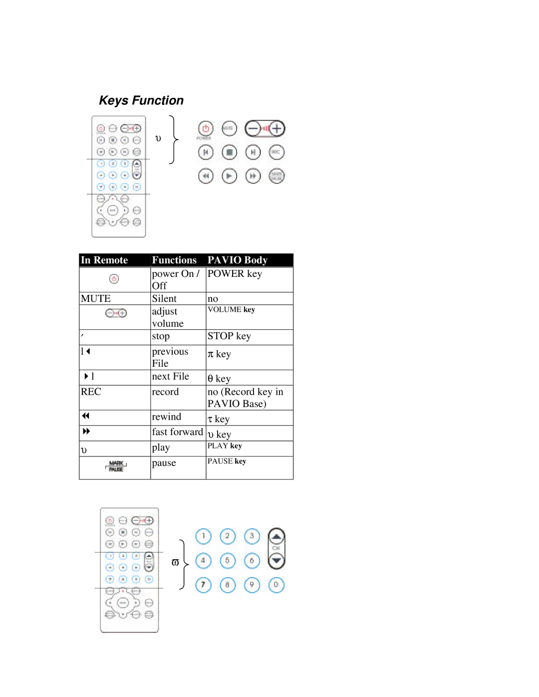 Datexx PVR30T manual Keys Function, Remote Functions Pavio Body 