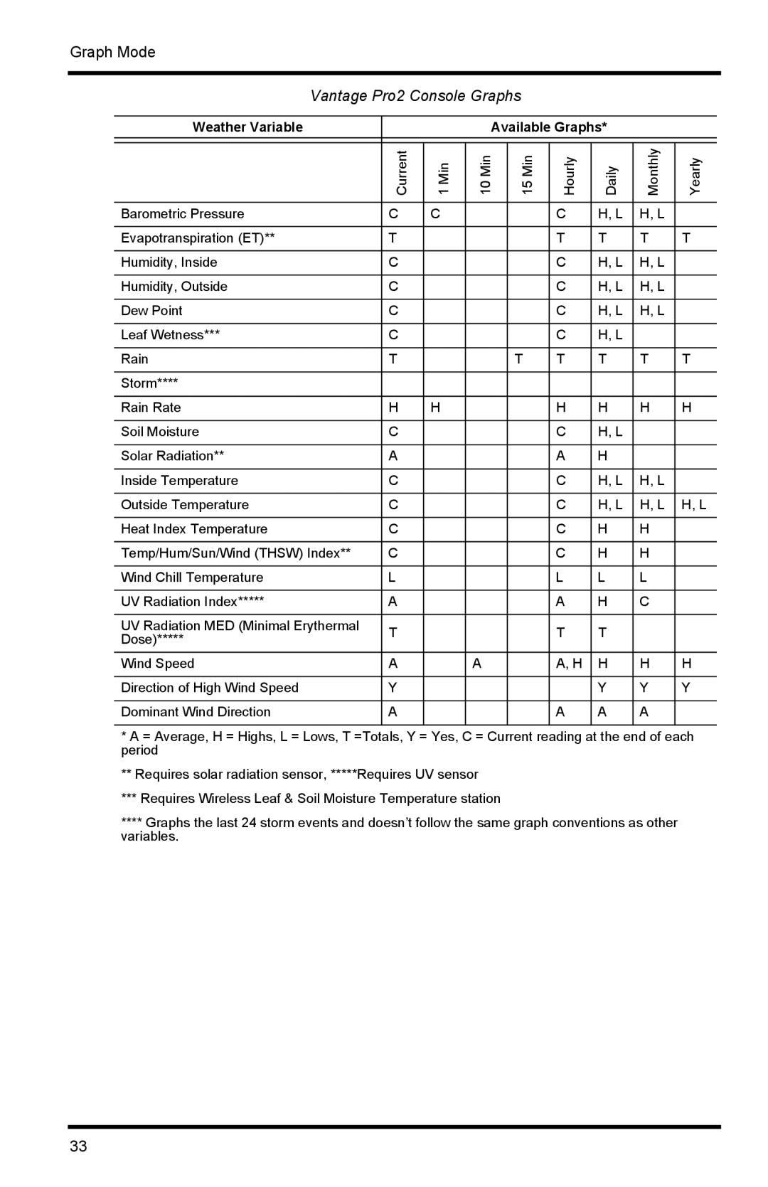 Davis Instruments 6152C manual Vantage Pro2 Console Graphs, Weather Variable Available Graphs 