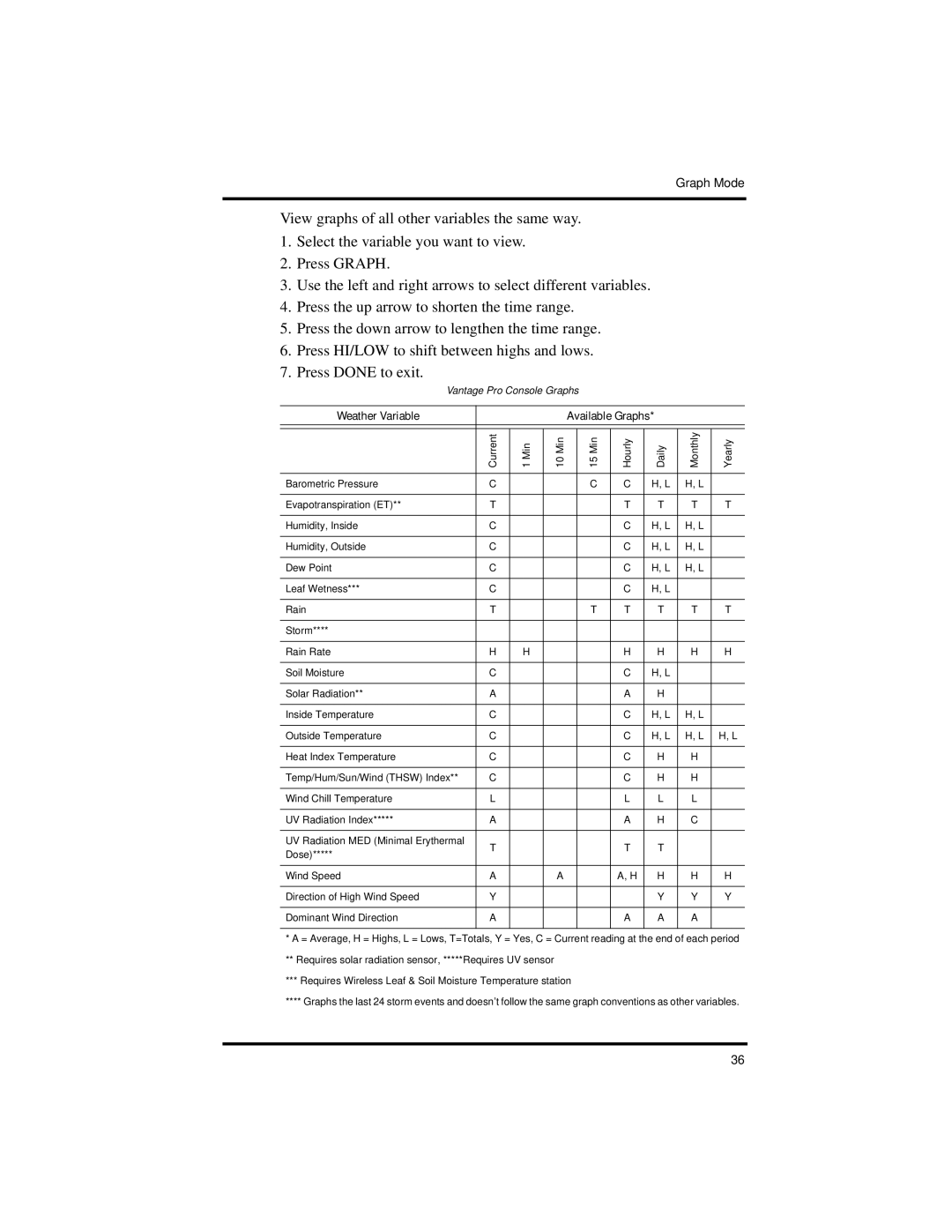 Davis Instruments Vantage Pro2 manual Weather Variable Available Graphs 