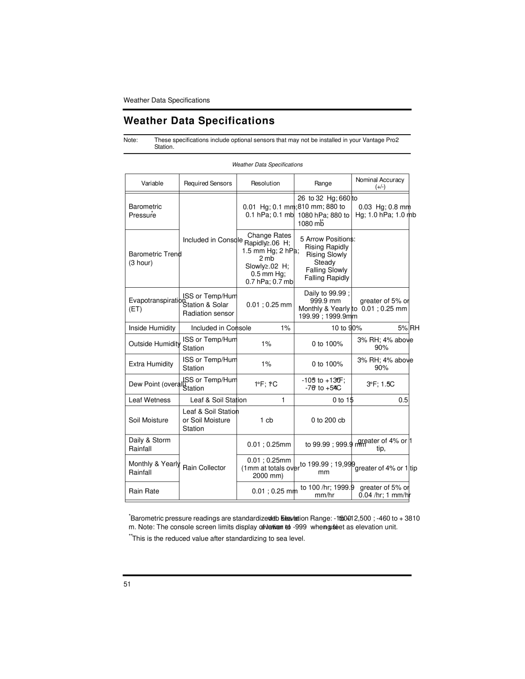 Davis Instruments Vantage Pro2 manual Weather Data Specifications, Variable Required Sensors 