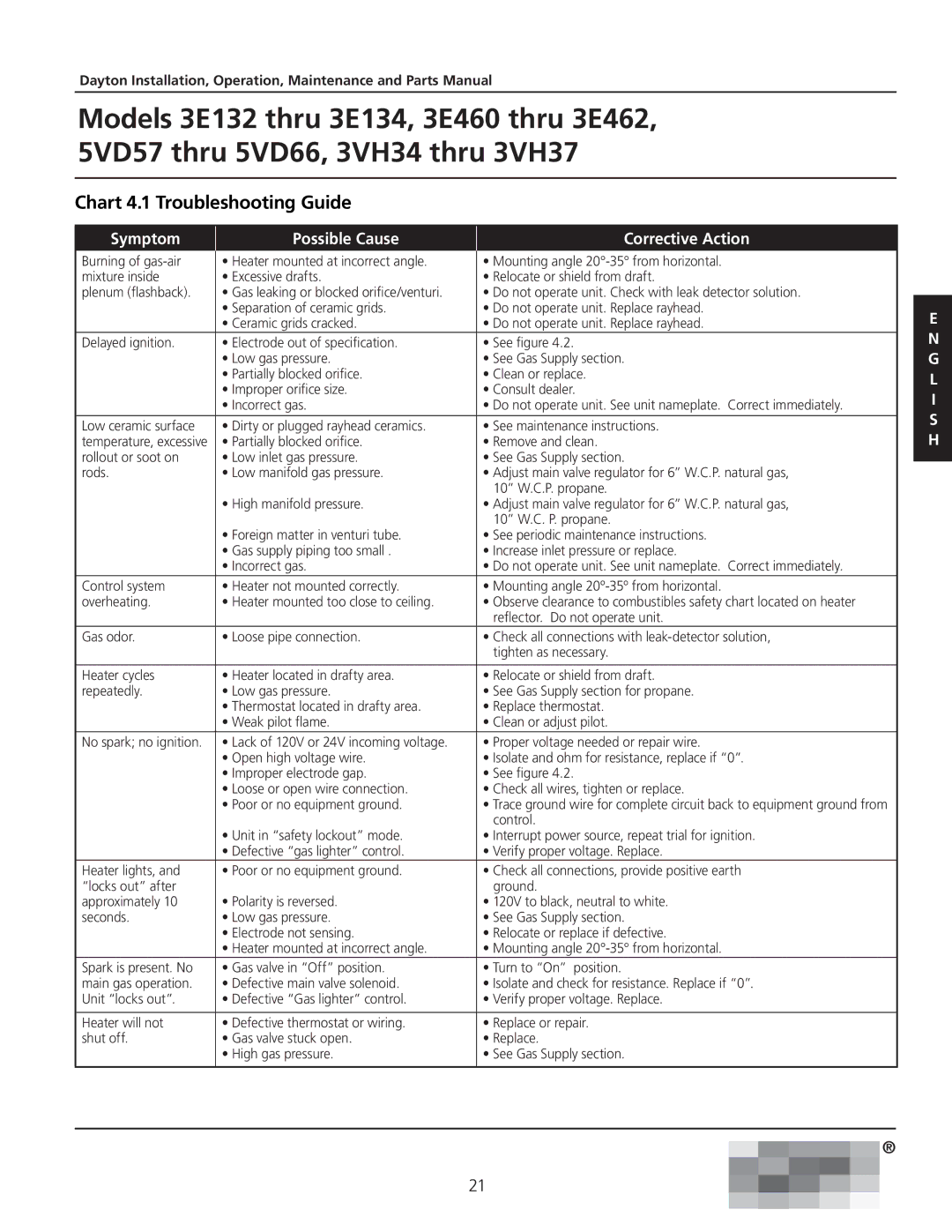 Dayton 3VH34, 3VH37, 5VD57, 3.00E+134, 3.00E+132, 3E462, 3E460 manual Chart 4.1 Troubleshooting Guide 