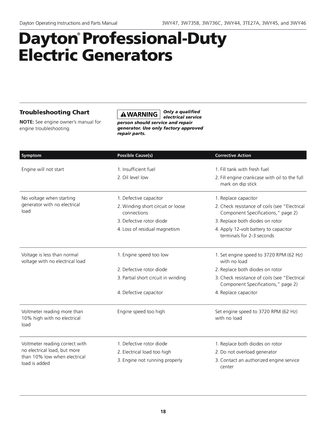 Dayton 3WY46, 3WY47 installation instructions Troubleshooting Chart 