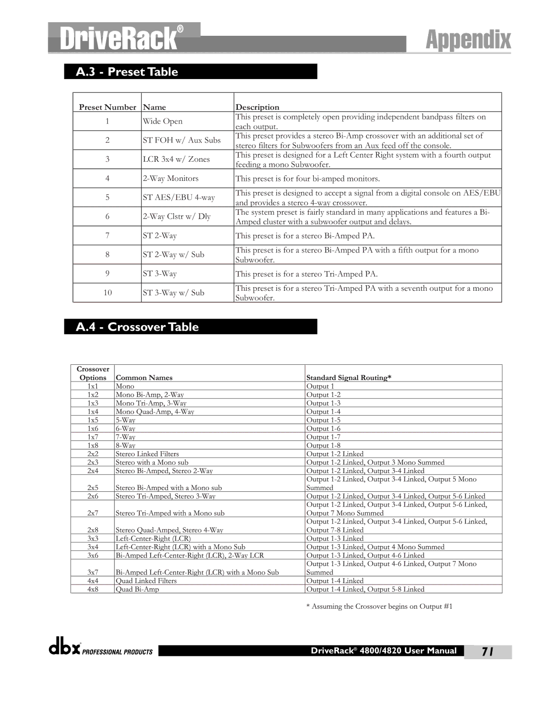 dbx Pro 4820, 4800 manual Preset Table, Crossover Table 