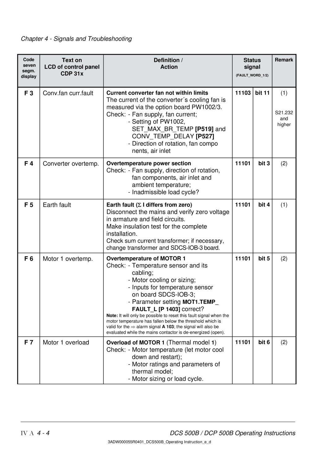 DCS 500 manual Conv.fan curr.fault, Earth fault, Motor 1 overtemp 