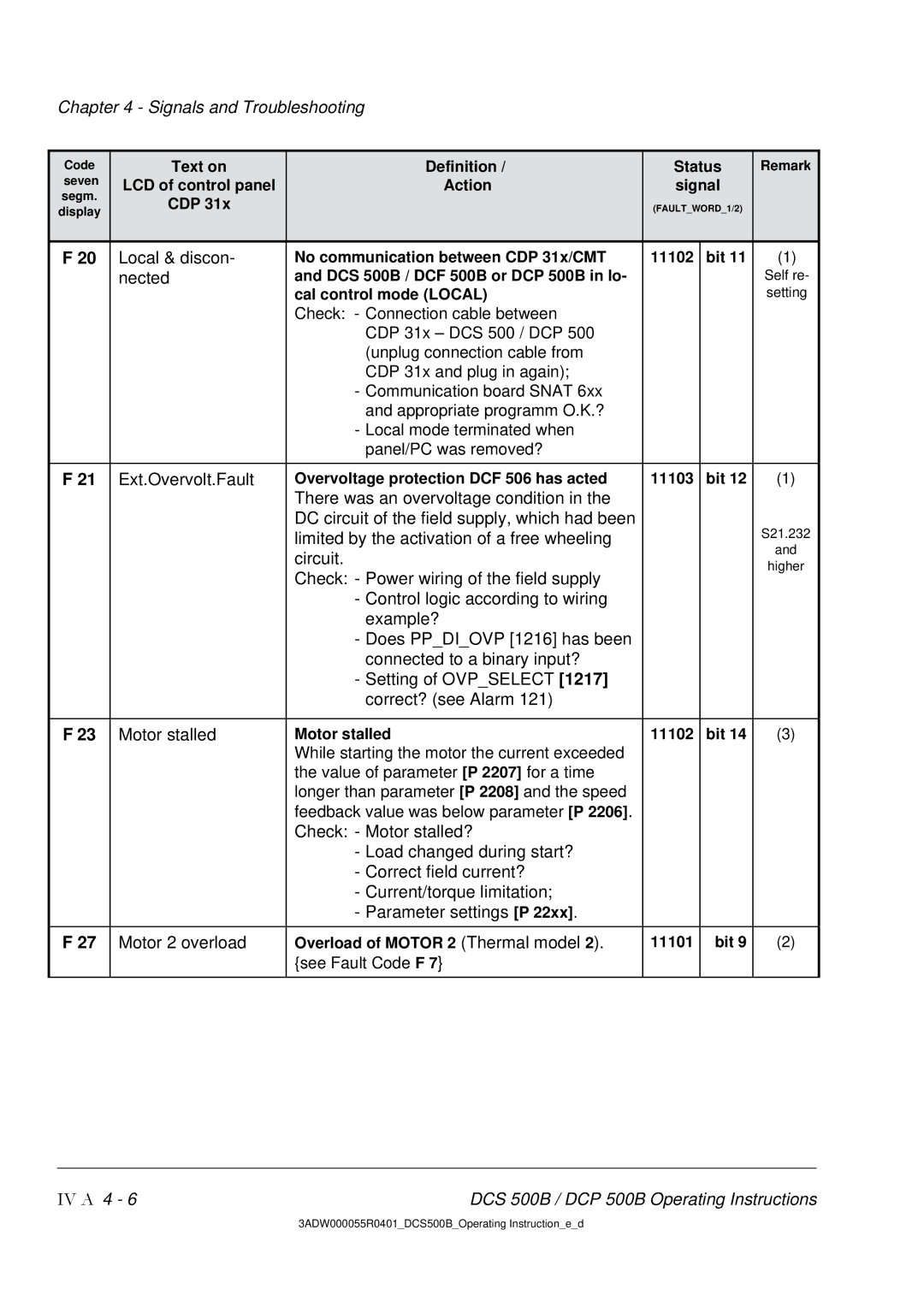 DCS 500 manual Local & discon, Nected, Ext.Overvolt.Fault, Limited by the activation of a free wheeling Circuit 