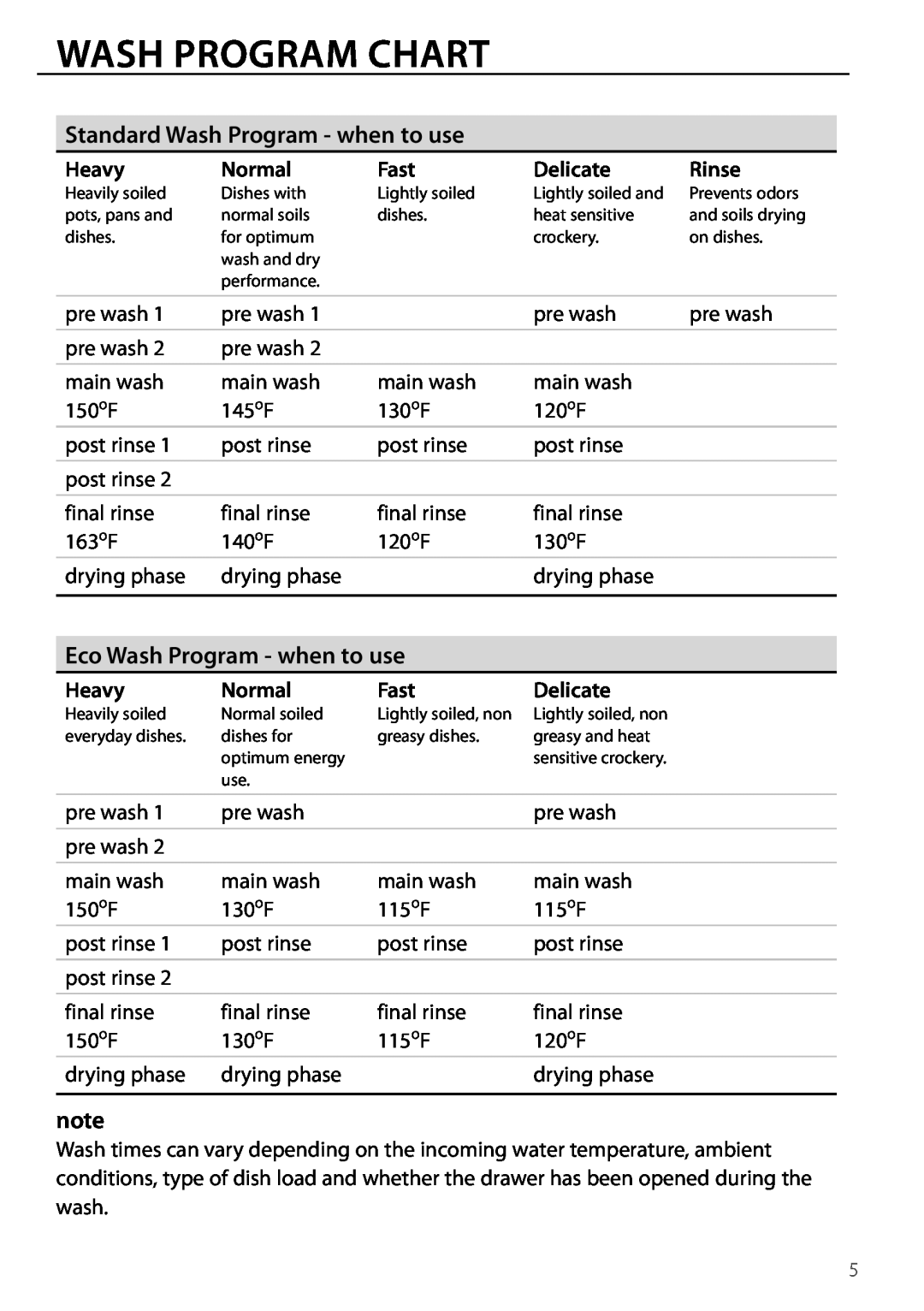 DCS DD124, DD224 manual Wash Program Chart, Standard Wash Program - when to use, Eco Wash Program - when to use 