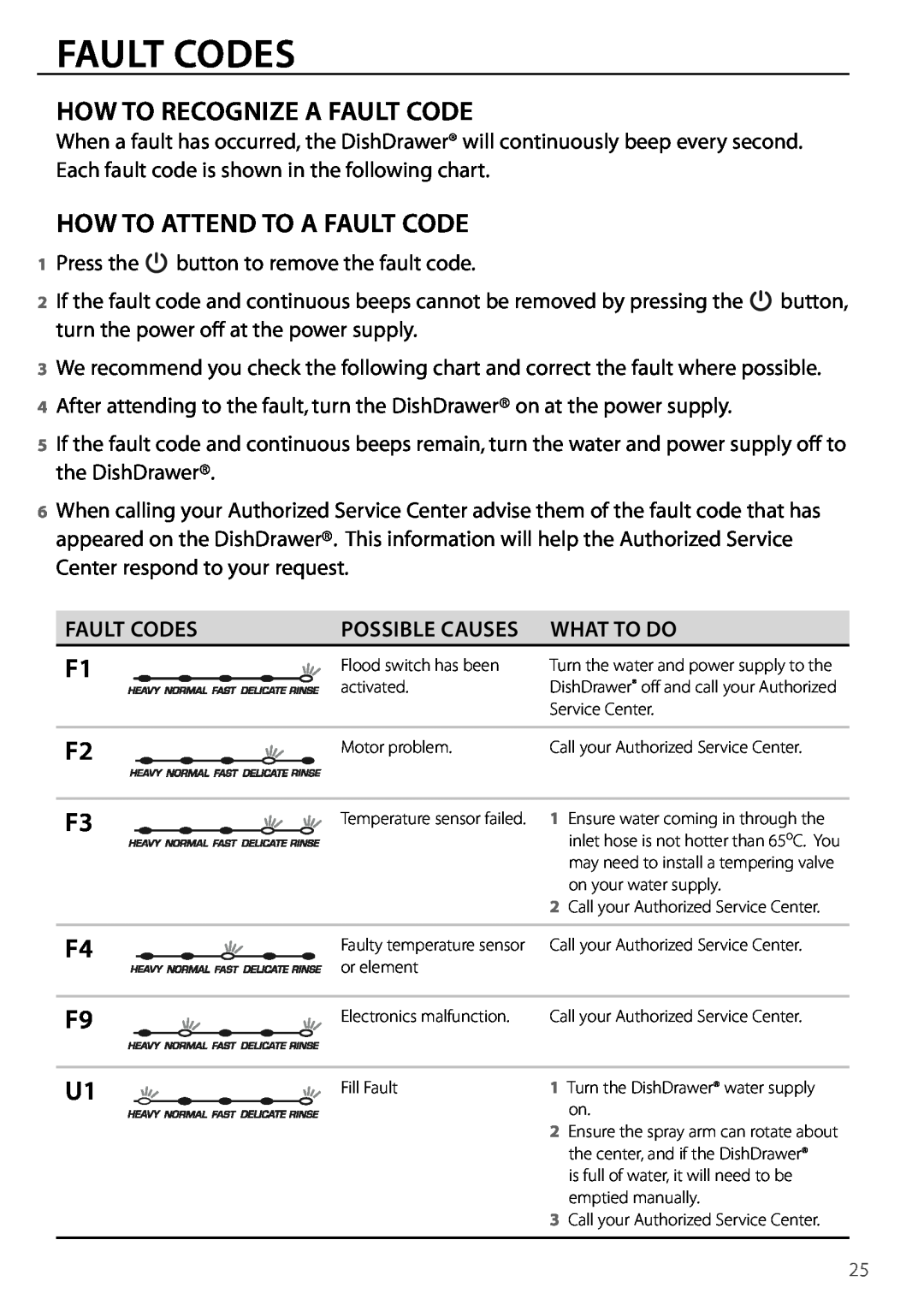 DCS DD124, DD224 manual Fault Codes, How To Recognize A Fault Code, How To Attend To A Fault Code, F4 F9 U1 